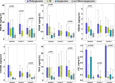 Effect of Dysglycemia on Urinary Lipid Mediator Profiles in Persons With Pulmonary Tuberculosis
